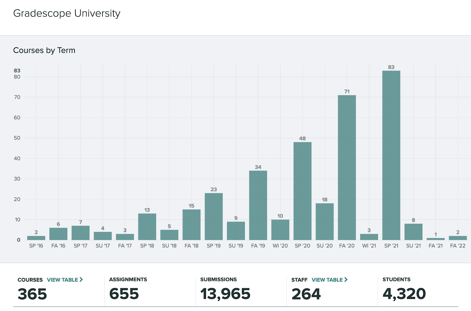 The courses by term graph within the Dashboard page